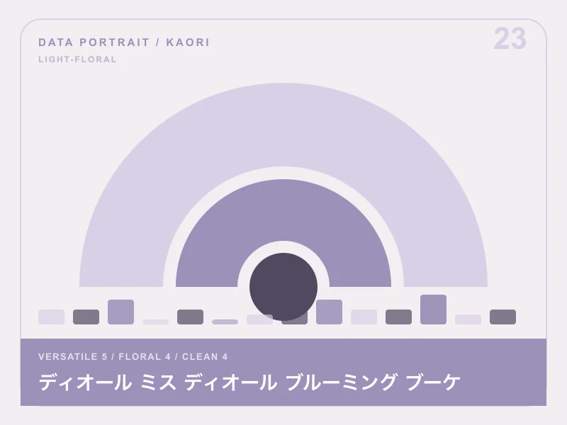 ディオール ミス ディオール ブルーミング ブーケのイメージ画像