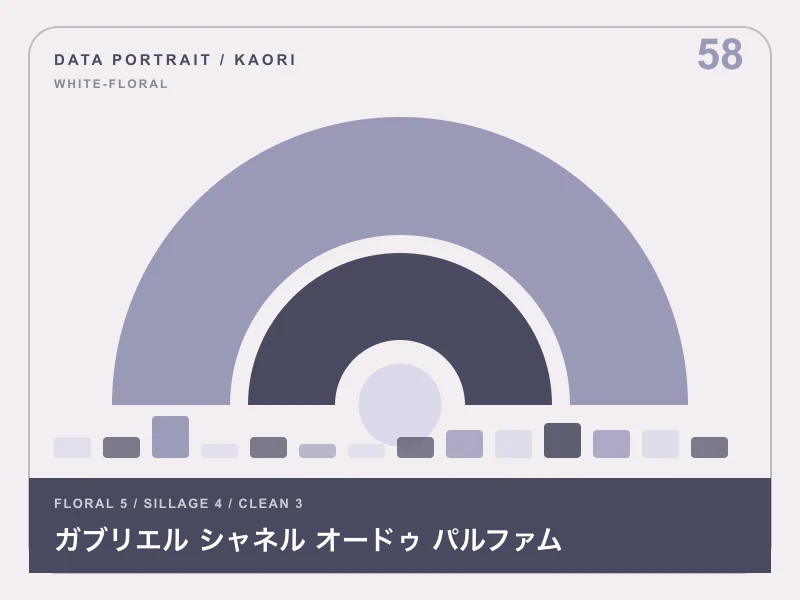 ガブリエル シャネル オードゥ パルファムのイメージ画像