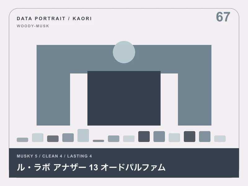 ル・ラボ アナザー 13 オードパルファムのイメージ画像