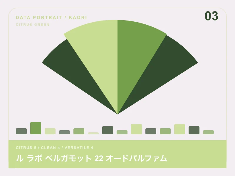 ル ラボ ベルガモット 22 オードパルファムのイメージ画像